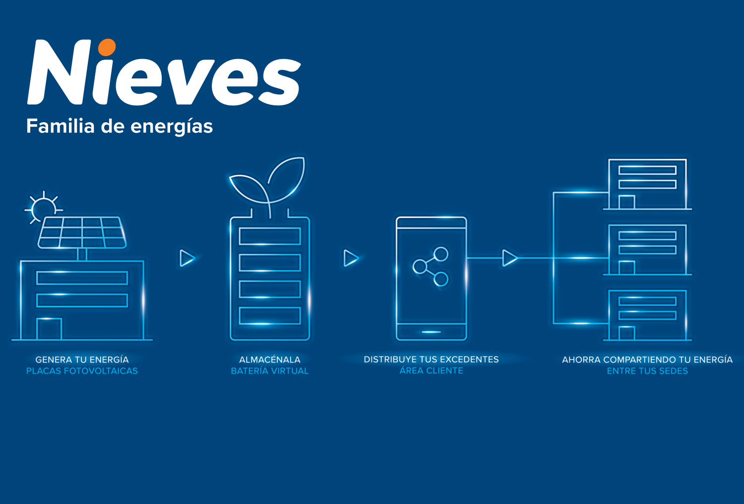 ¿Qué son y cómo funcionan las baterías virtuales? | Nieves Energía