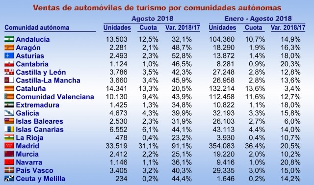 LAS VENTAS DE TURISMOS SE DISPARAN UN 48,7% EN EL MES DE AGOSTO